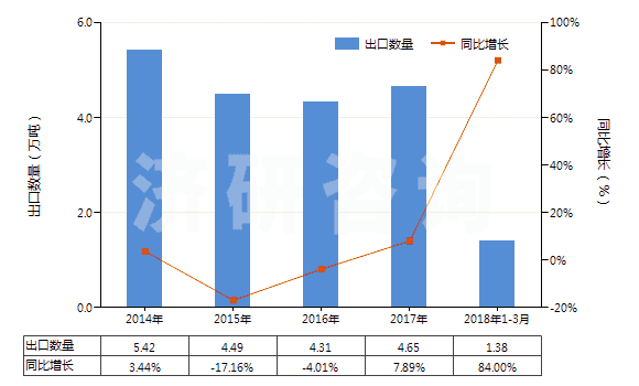2014-2018年3月中國(guó)亞硝酸鹽(HS28341000)出口量及增速統(tǒng)計(jì) 2014-2018年3月中國(guó)亞硝酸鹽(HS28341000)出口量及增速統(tǒng)計(jì)